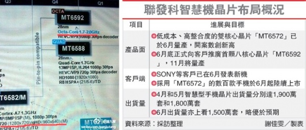 联发科出MT6592，八核处理器市场上又添新军