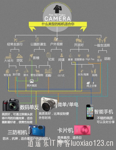 实用图：买数码相机再不会犯选择性障碍