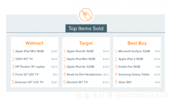 美国网购黑色星期五动态：Android平板的销量不足iPad一半