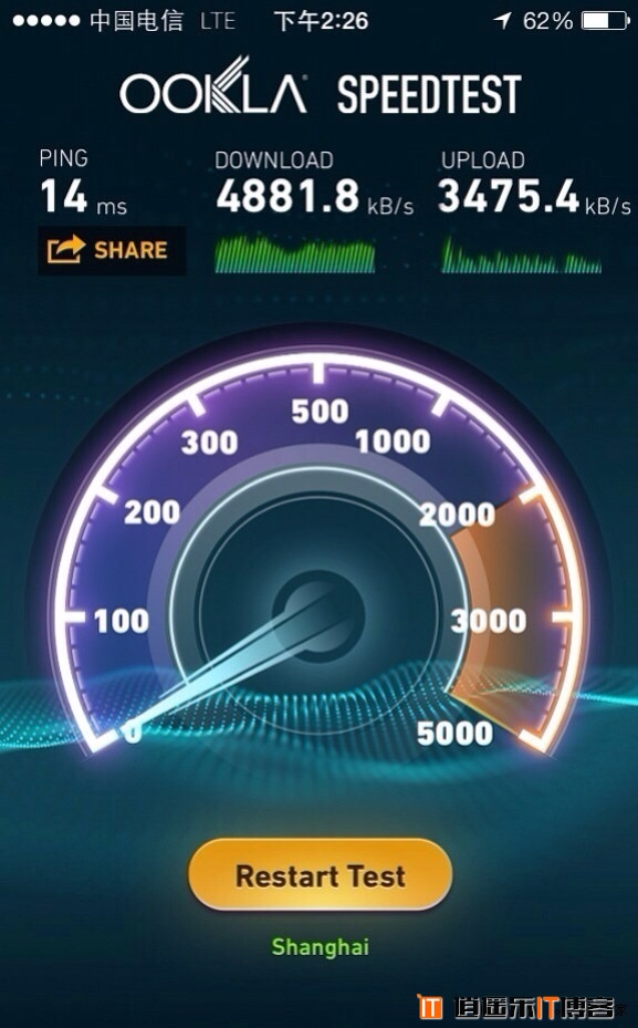 电信4G网速首度曝光 4881.8KB/s国内最牛？
