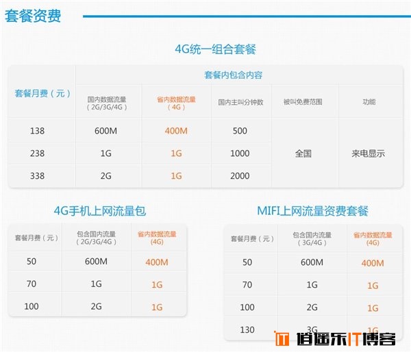 如果不是免费15G，我从不会想着用移动4G