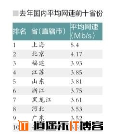 去年我国平均网速3.45Mb/s，你感觉快了吗