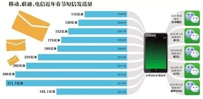 短信即将“升级”：中国移动 PK 微信 能否将用户从微信拉回来