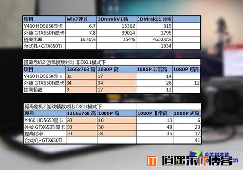 屌丝逆袭，笔记本外接台式机GTX650TI显卡实战，为发烧而生！