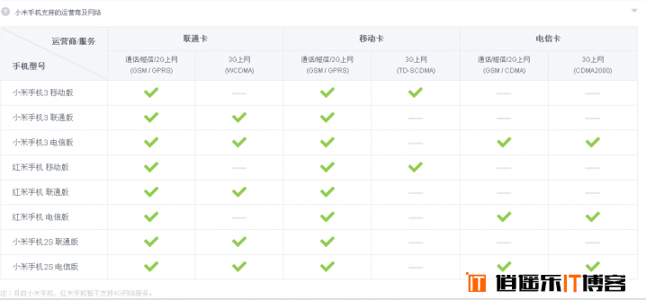 现售小米手机各版本支持的运营商及网络制式示意图