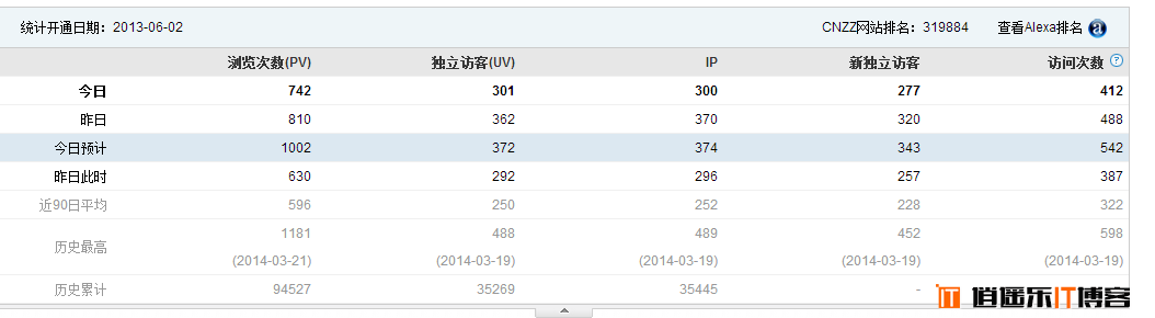 历经两年耕耘，博客每日独立IP访客近400个，另征集广告位