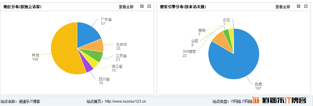 历经两年耕耘，博客每日独立IP访客近400个，另征集广告位