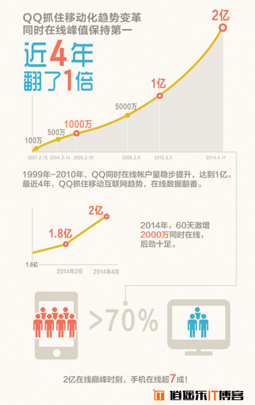 QQ同时在线峰值突破2亿 背后数据大揭密