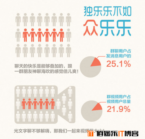 QQ同时在线峰值突破2亿 背后数据大揭密