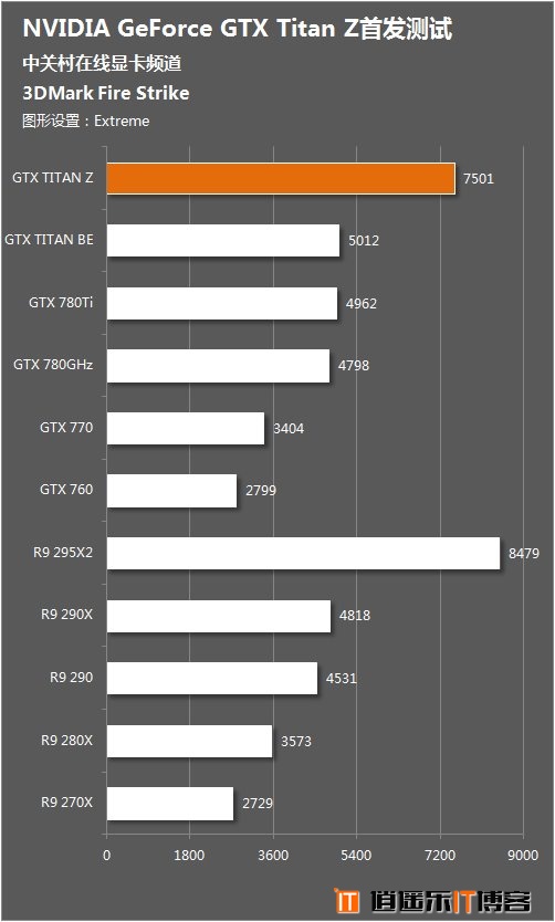 NV卡皇，英伟达GTX Titan Z性能首发测试