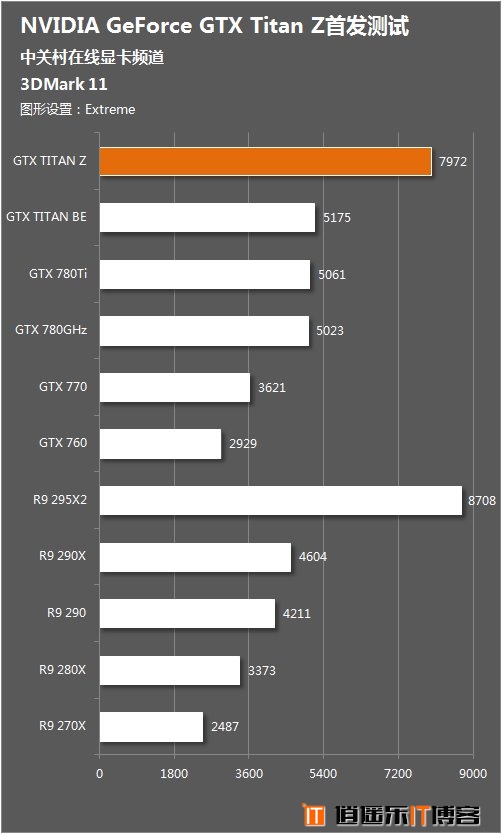 NV卡皇，英伟达GTX Titan Z性能首发测试