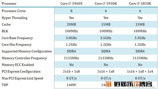 Intel 最新Haswell-E八核处理器规格曝光