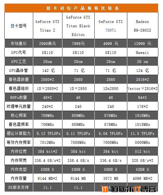 NV卡皇，英伟达GTX Titan Z性能首发测试
