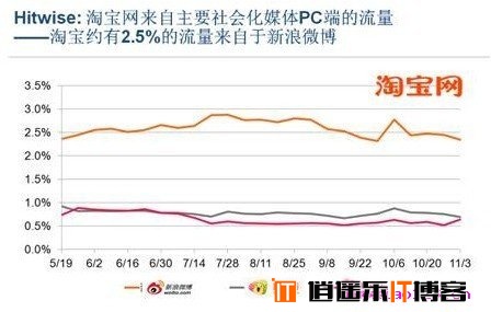 阿里想死它了：淘宝约2.8%流量来源于新浪微博