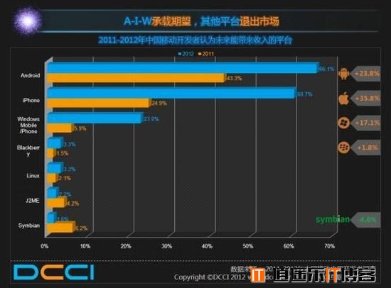 Android平台仍是中国移动开发者的首选