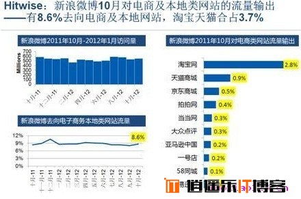 阿里想死它了：淘宝约2.8%流量来源于新浪微博