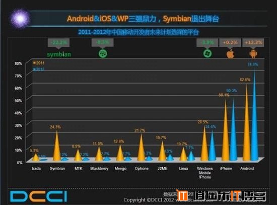 Android平台仍是中国移动开发者的首选