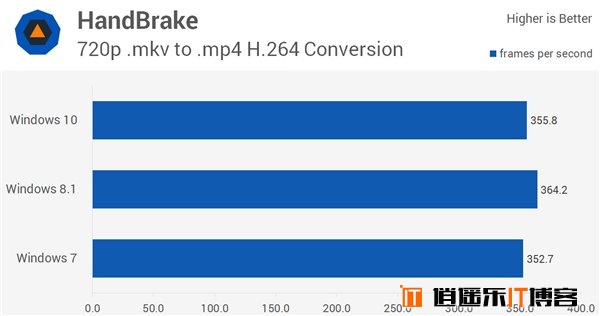 Win10/Win8.1/Win7全方位综合性能对比评测大揭秘