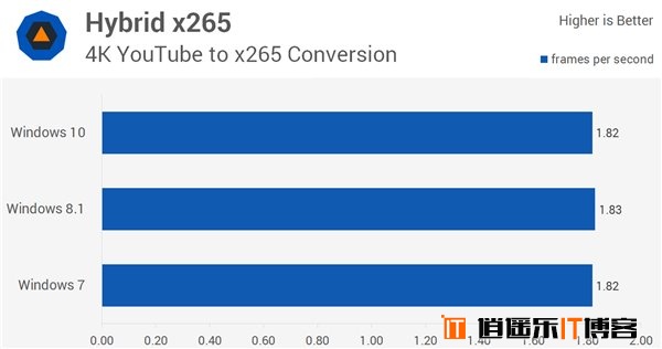 Win10/Win8.1/Win7全方位综合性能对比评测大揭秘