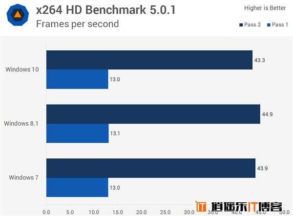 Win10/Win8.1/Win7全方位综合性能对比评测大揭秘