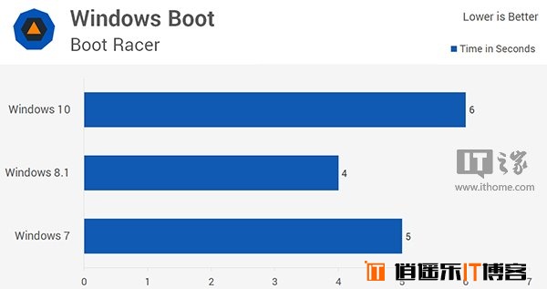 Win10/Win8.1/Win7全方位综合性能对比评测大揭秘