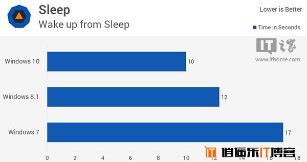 Win10/Win8.1/Win7全方位综合性能对比评测大揭秘