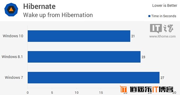 Win10/Win8.1/Win7全方位综合性能对比评测大揭秘