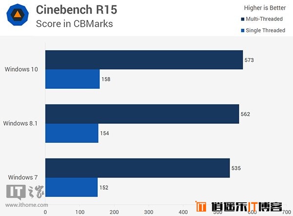 Win10/Win8.1/Win7全方位综合性能对比评测大揭秘