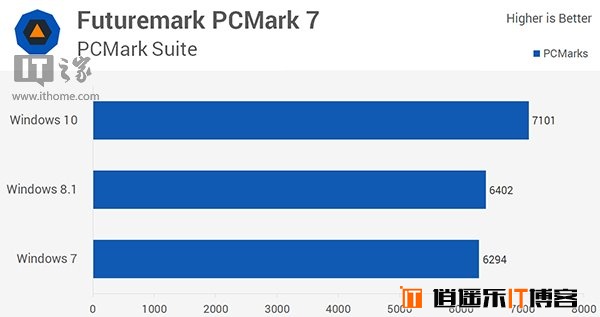 Win10/Win8.1/Win7全方位综合性能对比评测大揭秘