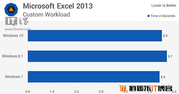 Win10/Win8.1/Win7全方位综合性能对比评测大揭秘