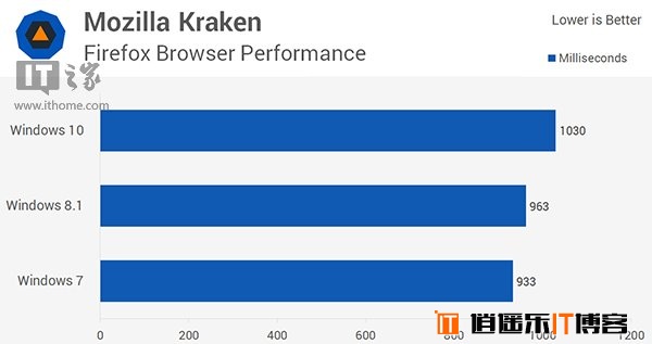 Win10/Win8.1/Win7全方位综合性能对比评测大揭秘