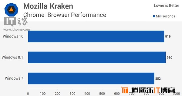 Win10/Win8.1/Win7全方位综合性能对比评测大揭秘