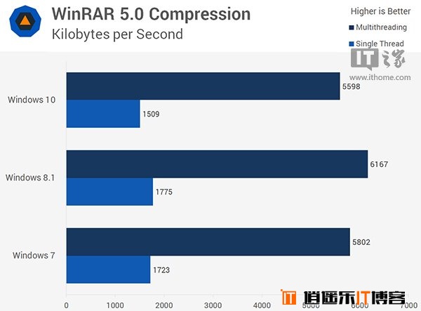 Win10/Win8.1/Win7全方位综合性能对比评测大揭秘