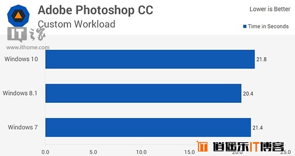 Win10/Win8.1/Win7全方位综合性能对比评测大揭秘