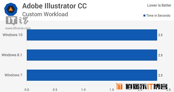 Win10/Win8.1/Win7全方位综合性能对比评测大揭秘