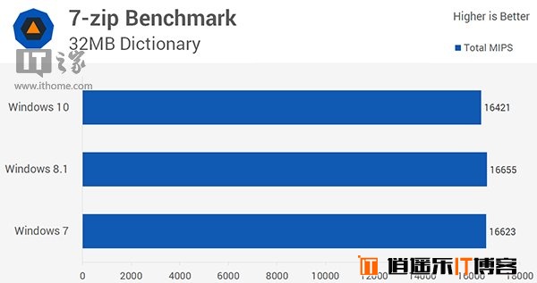 Win10/Win8.1/Win7全方位综合性能对比评测大揭秘