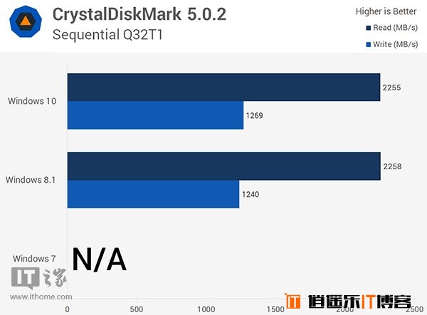 Win10/Win8.1/Win7全方位综合性能对比评测大揭秘