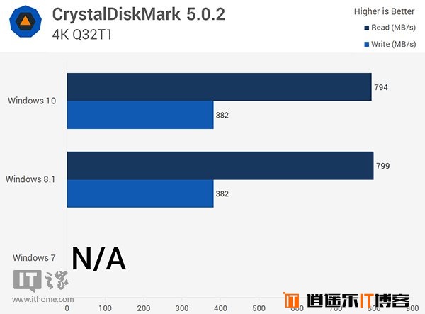 Win10/Win8.1/Win7全方位综合性能对比评测大揭秘