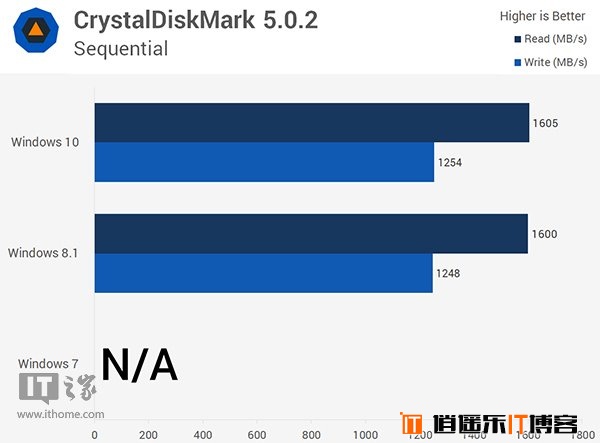 Win10/Win8.1/Win7全方位综合性能对比评测大揭秘