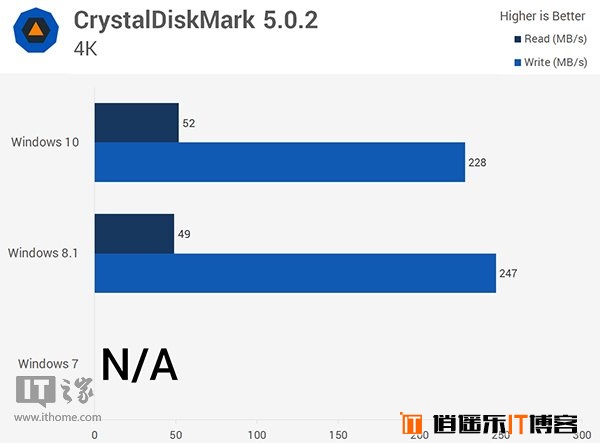 Win10/Win8.1/Win7全方位综合性能对比评测大揭秘