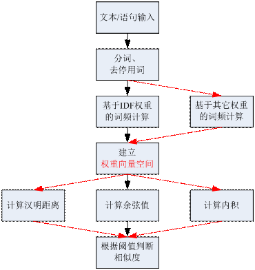 搜索引擎文本(字符串)相似度算法的问题