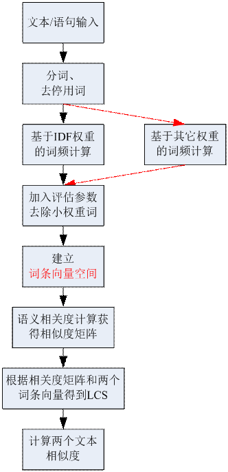 搜索引擎文本(字符串)相似度算法的问题