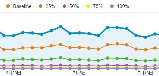 使用GTM加载访客分析插件 – 跨平台统计页面阅读深度