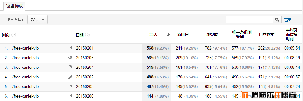 使用Google Analytics制作常用的网站SEO报告