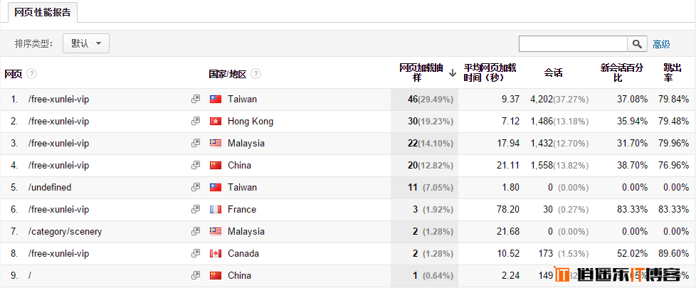 使用Google Analytics制作常用的网站SEO报告