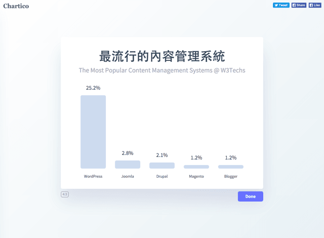 让数字说话，使用 Chartico 线上制作美丽直条图表