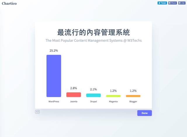 让数字说话，使用 Chartico 线上制作美丽直条图表