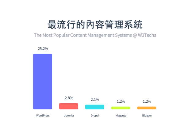 让数字说话，使用 Chartico 线上制作美丽直条图表