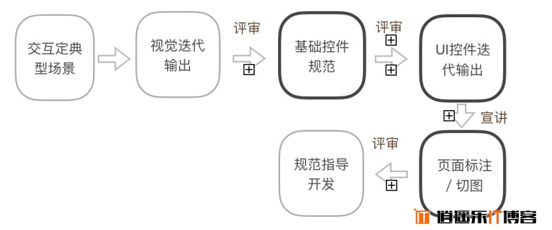 实用干货！视觉设计师如何让设计效果高还原度落地？