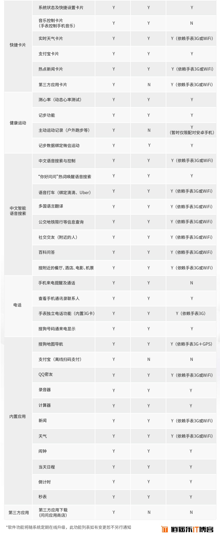 出门问问智能手表二代：Ticwatch2详细参数与宣传图详解！